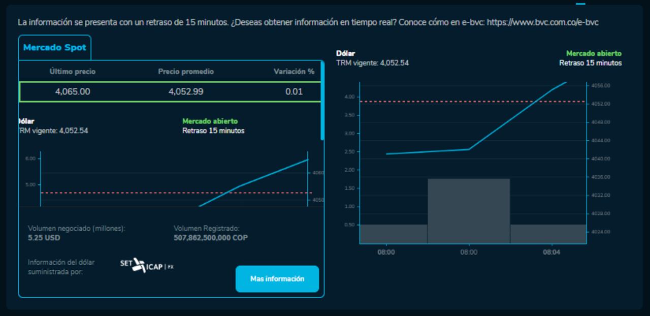 Cómo amaneció el precio del dólar para este 26 de septiembre