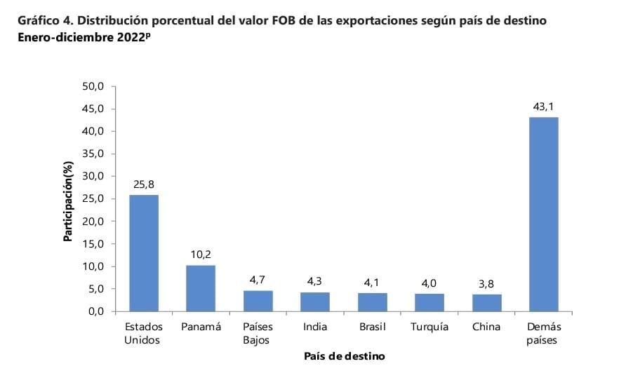 Países que contribuyeron al crecimiento de las exportaciones colombianas en 2022.