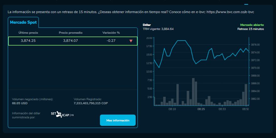 El precio del dólar abrió a la baja este 18 de marzo