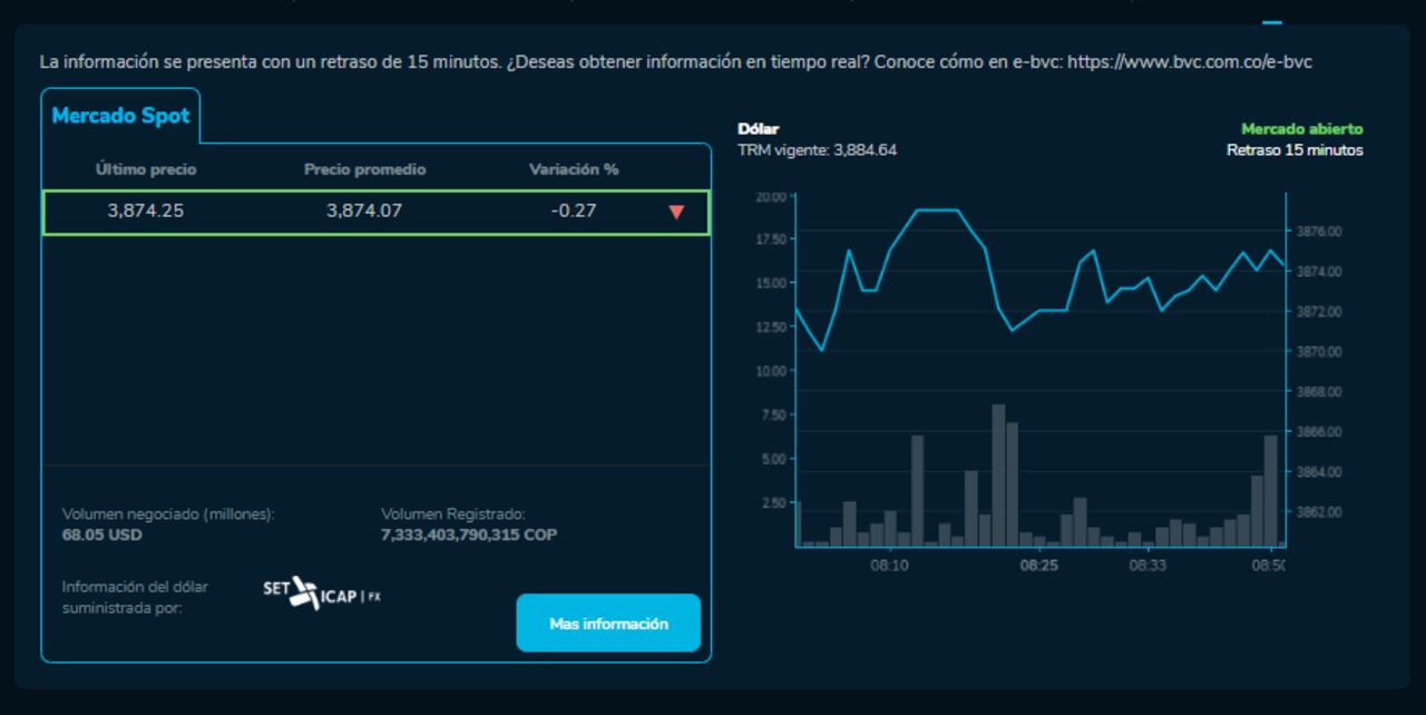 El precio del dólar abrió a la baja este 18 de marzo