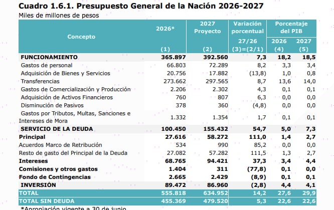 Nuevas cuentas financieras propuestas en el presupuesto 2027