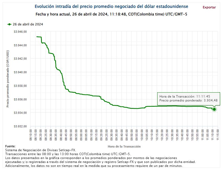 Comportamiento del mercado del dólar durante el día