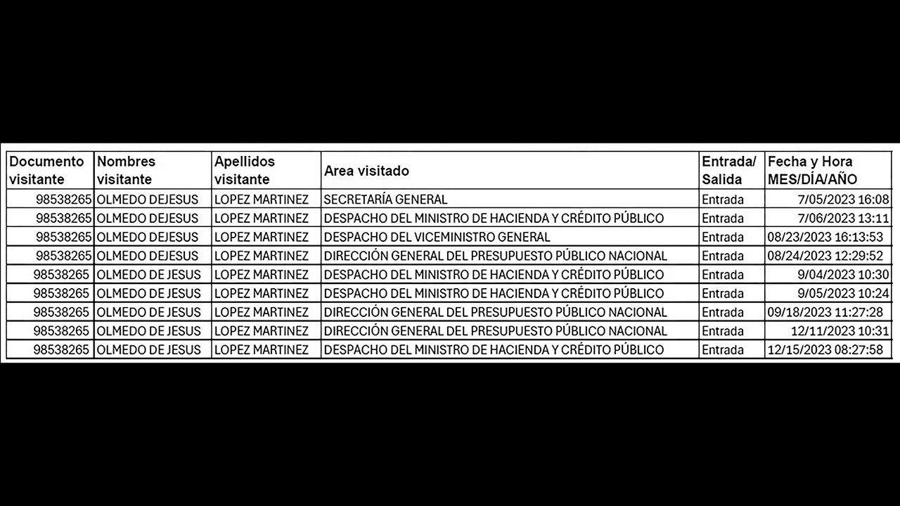 Visitas de Olmedo López al despacho de Ricardo Bonilla.