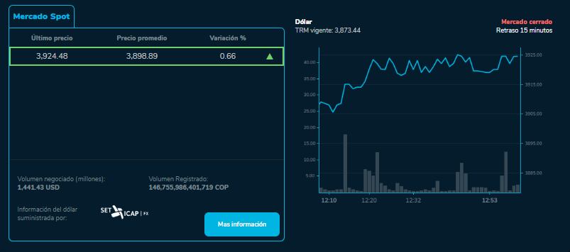 La divisa volvió a cotizar al alza.