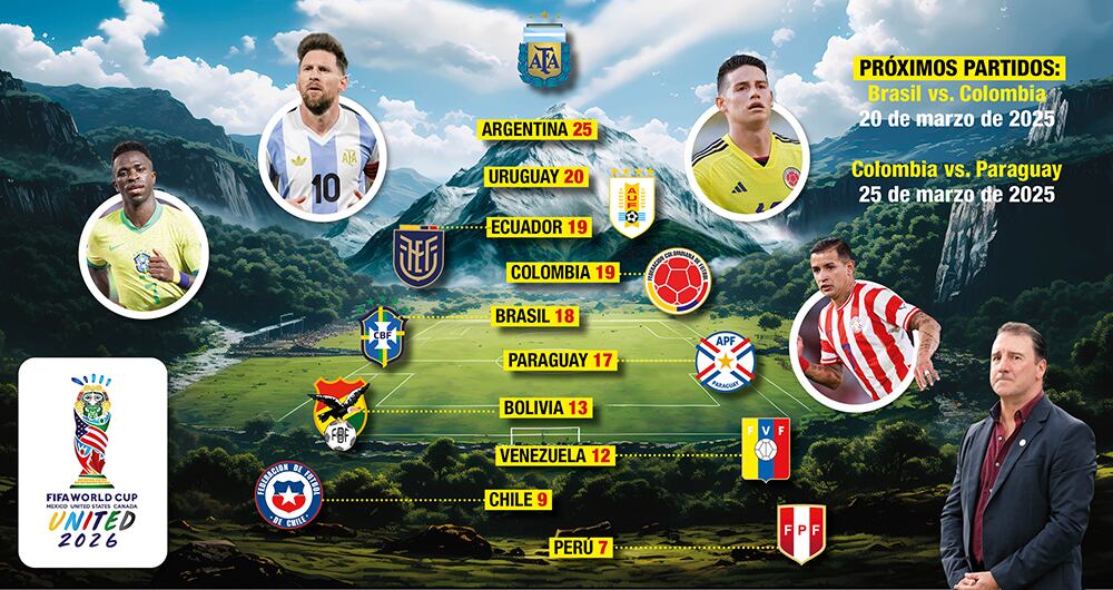 Así está el escenario de las eliminatorias para el próximo año en la doble fecha de marzo.