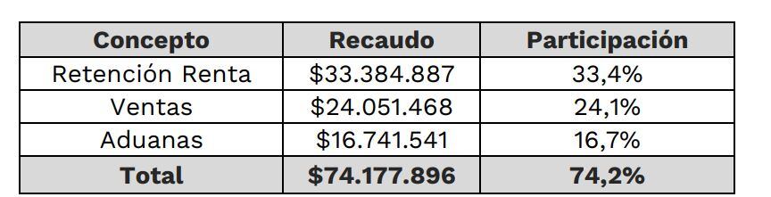 Recaudo año corrido Dian