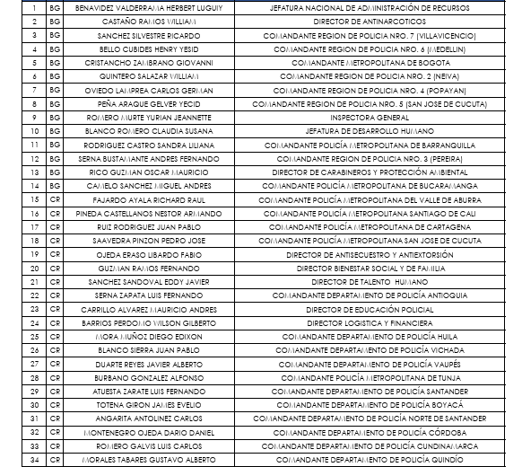 Así quedaron dirección y comandancias en la Policía.