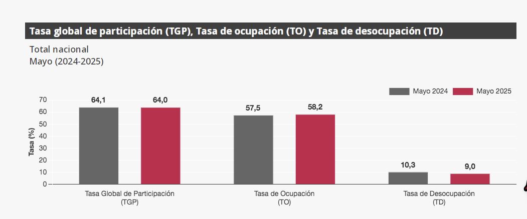 Desempleo en mayo de 2025