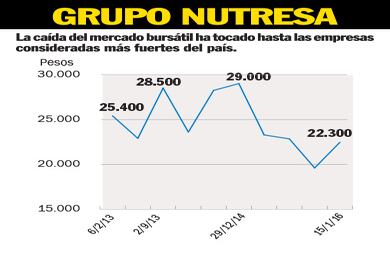 El Grupo Nutresa que tiene una gran presencia regional también descendió en valor de mercado. De 12 billones de pesos bajó a 10 billones en 12 meses.