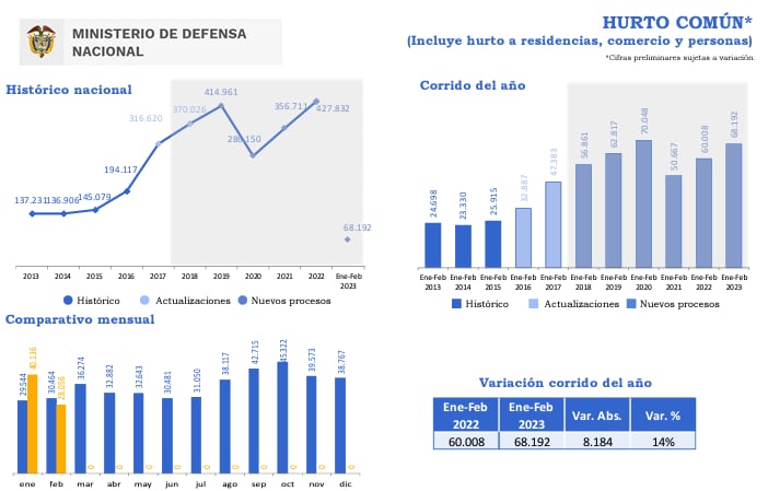 Estadística sobre el hurto común del Ministerio de Defensa.