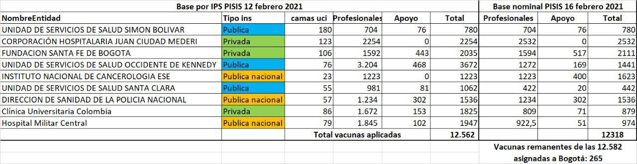 Claudia López confirma que serán nueve y no siete los hospitales en donde iniciará vacunación contra covid-19 en Bogotá