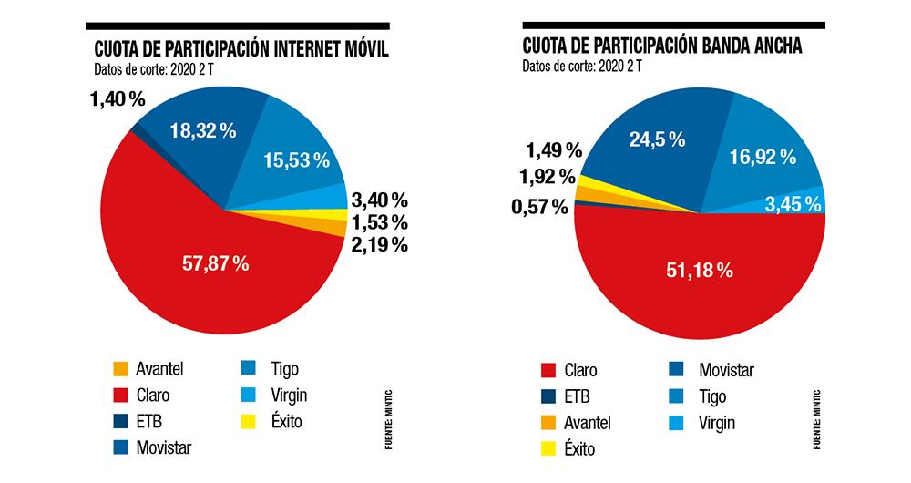Según el MinTIC, Claro tiene casi el 60 % del mercado de datos móviles en Colombia.