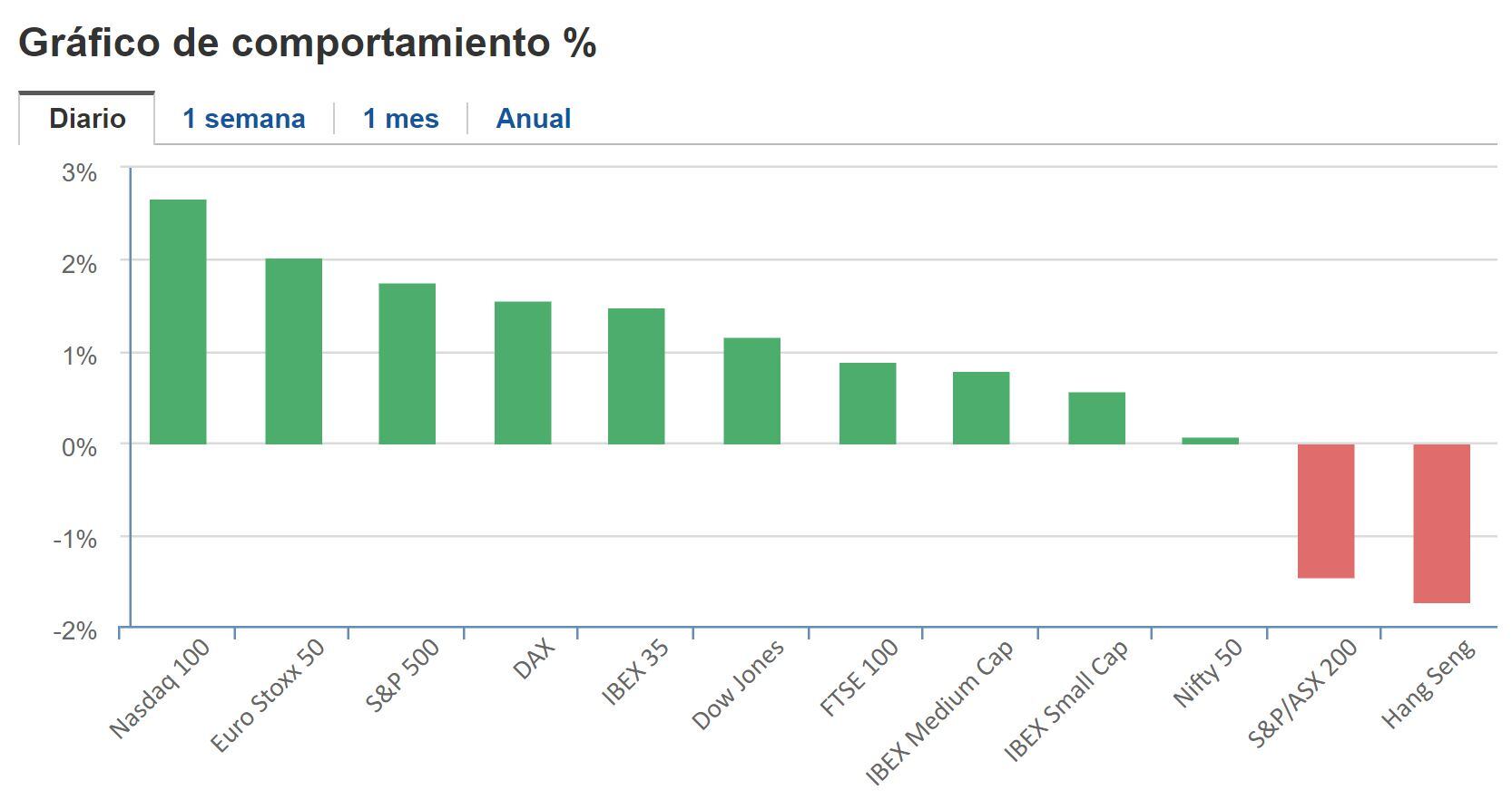 Cierre BNY 16 de marzo