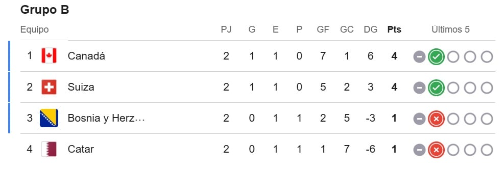 Tabla del Grupo B