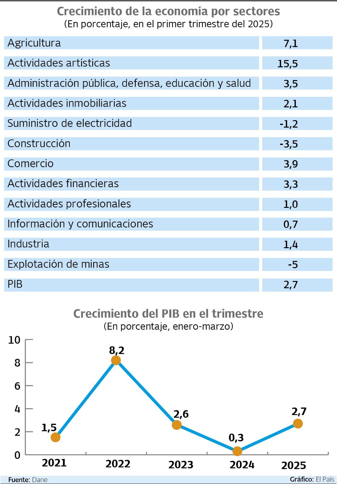 PIB de Colombia primer trimestre 2025

Fuente: Dane    Gráfico: El País