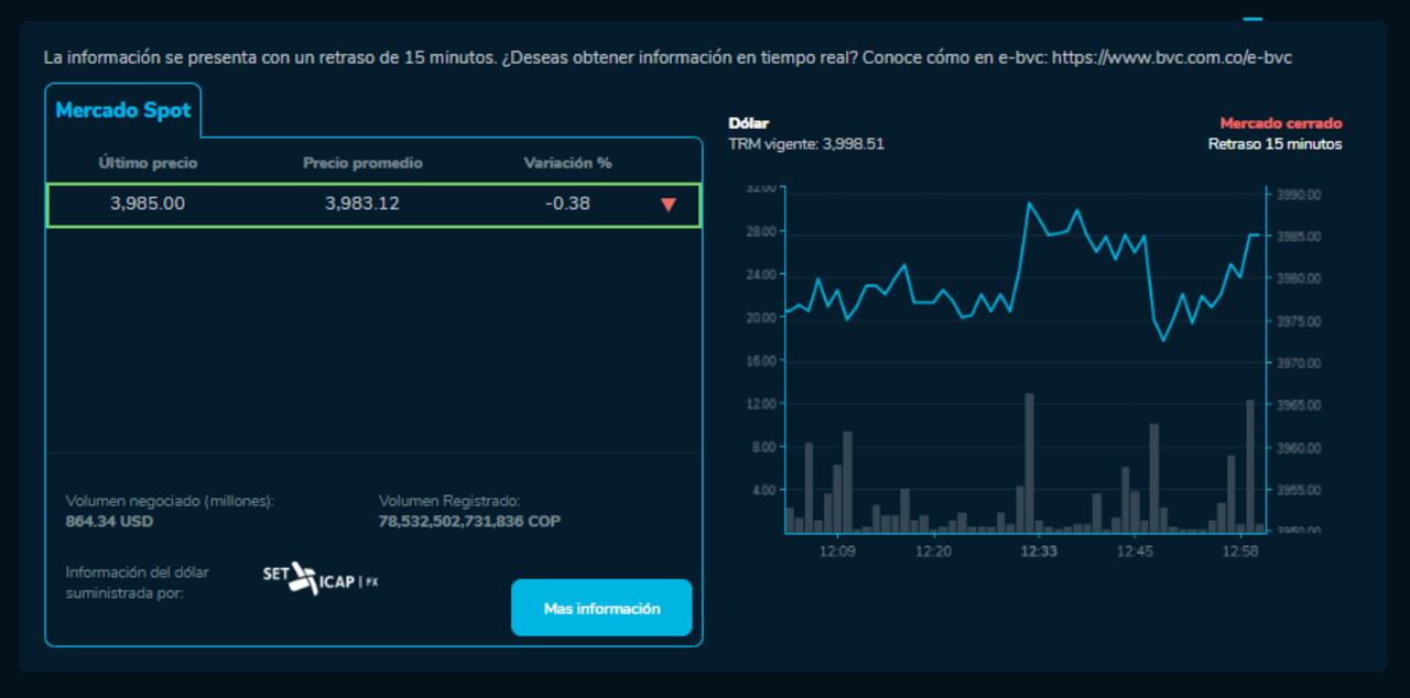 Así cerró el dólar hoy 11 de Diciembre en la BVC