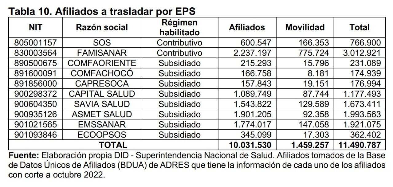 Afiliados que podría recibir la Nueva EPS.