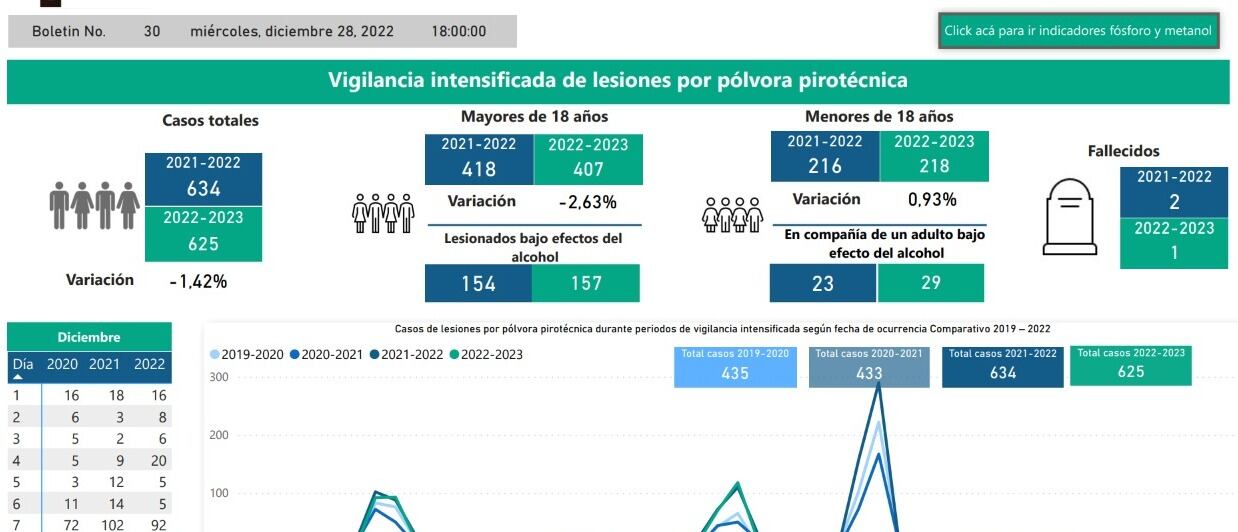 Vigilancia intensificada de lesiones por pólvora pirotécnica