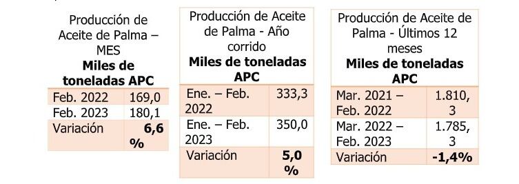 Producción Aceite de Palma