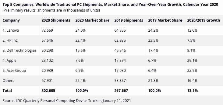 La compañía que más vendió computadoras fue Lenovo (24% de cuota de mercado en 2020), seguido por HP Inc. (22,4%), Dell Technologies (16,6%), Apple (7,6%) y Acer Group (6,9%).