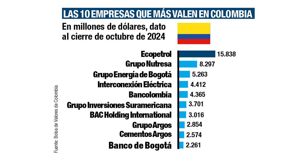 Estas son las 10 empresas más valiosas del país.