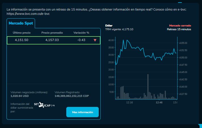 Precio del dólar para este 20 de septiembre en Colombia.