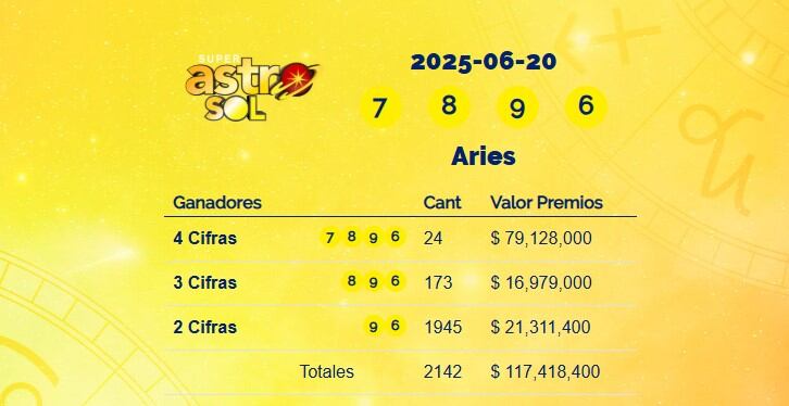 Super Astro Sol: resultados del 20 de junio de 2025