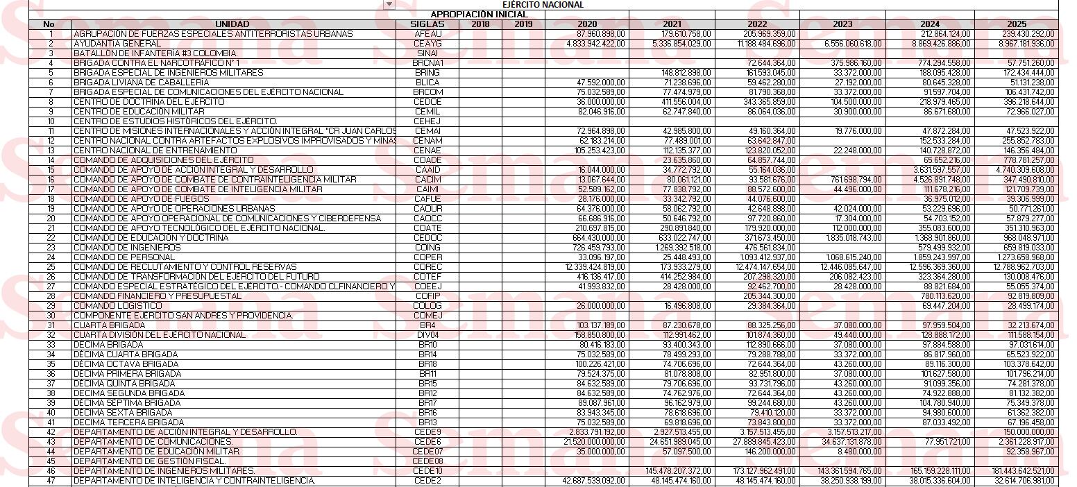 Presupuesto Ejército Nacional