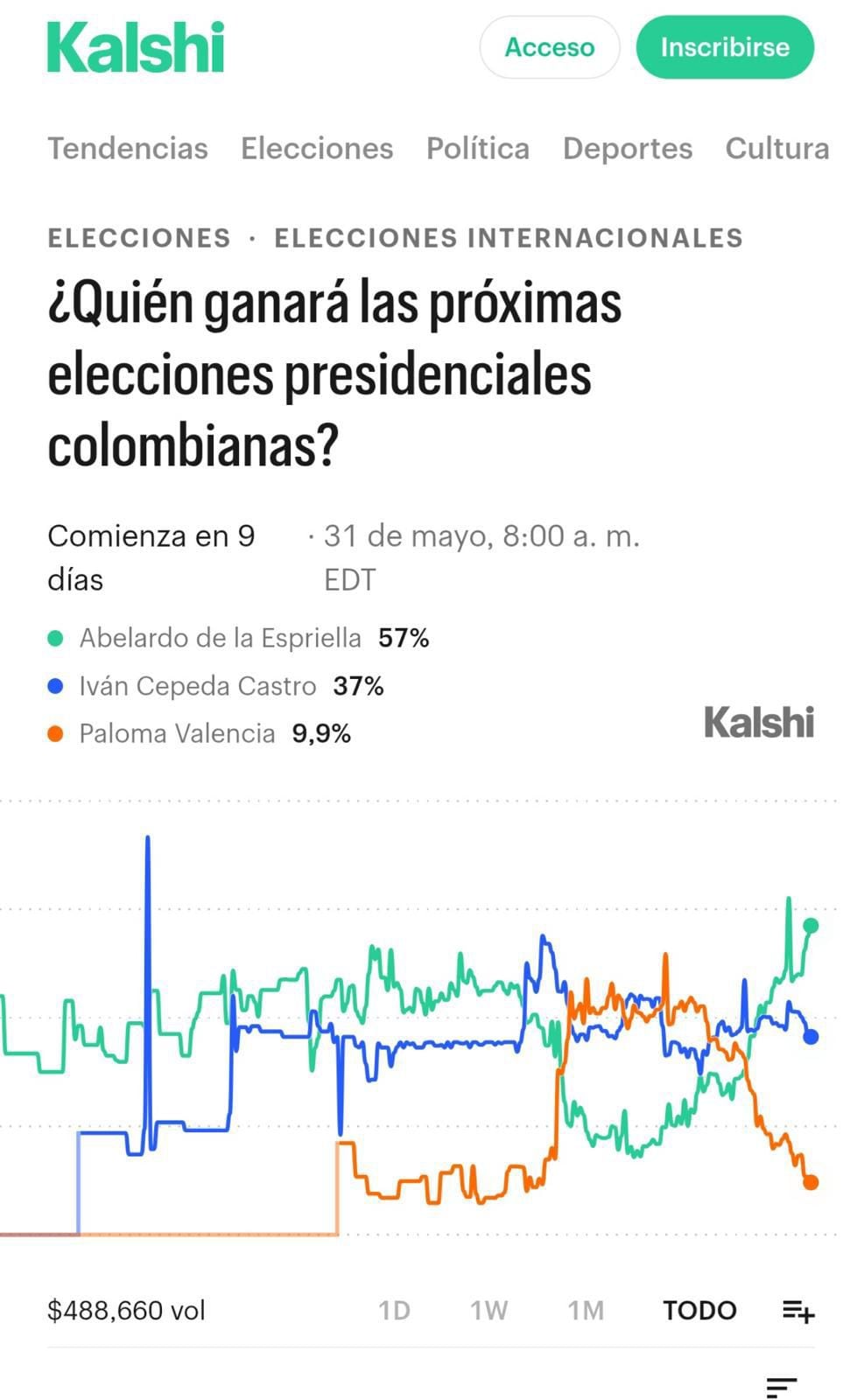 El candidato presidencial Abelardo de la Espriella adelanta a Iván Cepeda en la plataforma Kalshi.