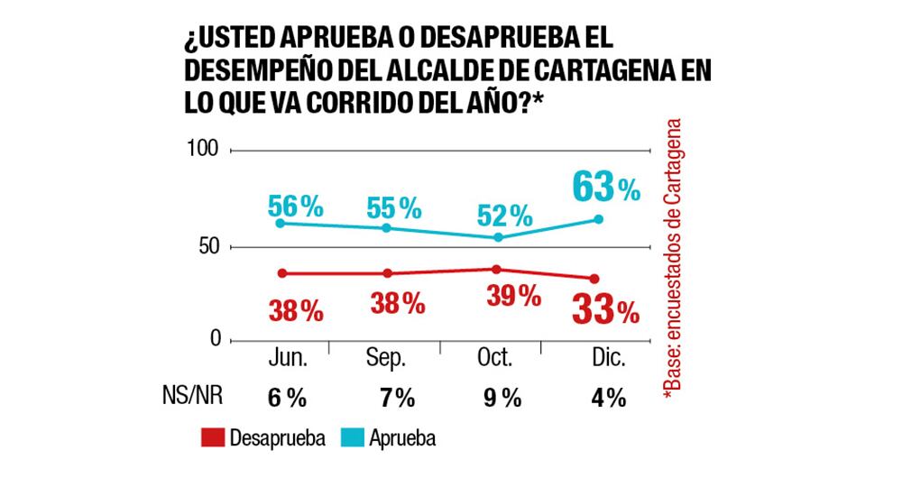 Alcalde de Cartagena