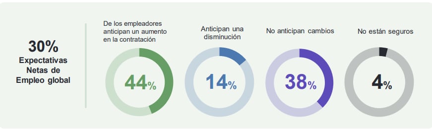 Expectativa de contratación según la encuesta de expectativas de empleo. Tomado de ManpowerGroup.