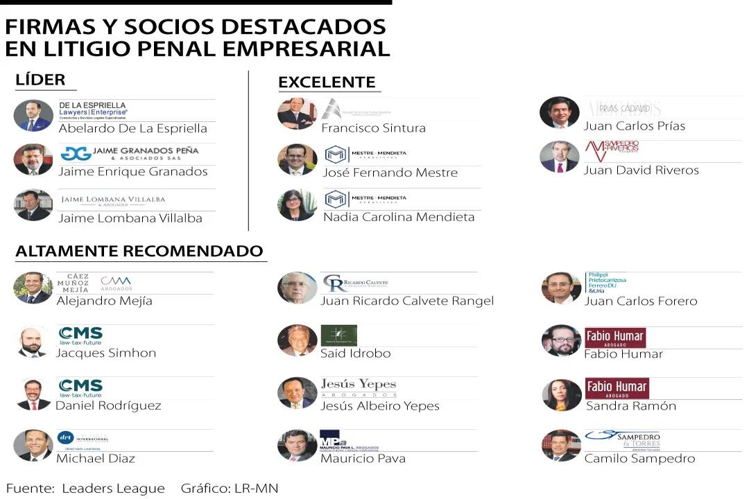 Las firmas que lideran en litigio penal empresarial, según el ranking de Leaders League