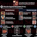 Organigrama de la Segunda Marquetalia autora del crimen de Miguel Uribe Turbay.
