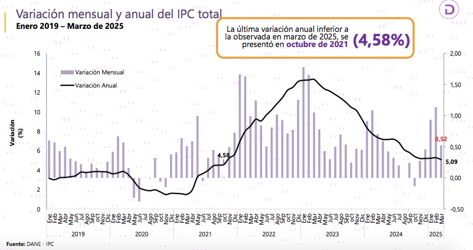Histórico inflación de Colombia