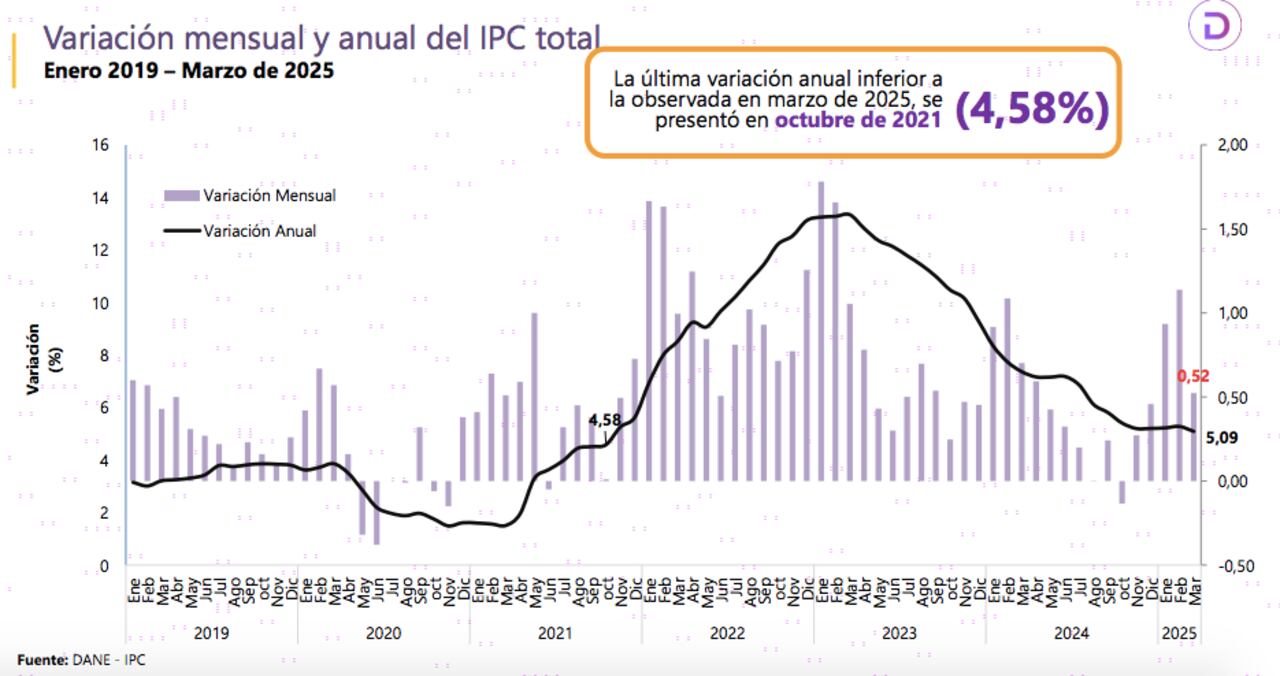 Histórico inflación de Colombia