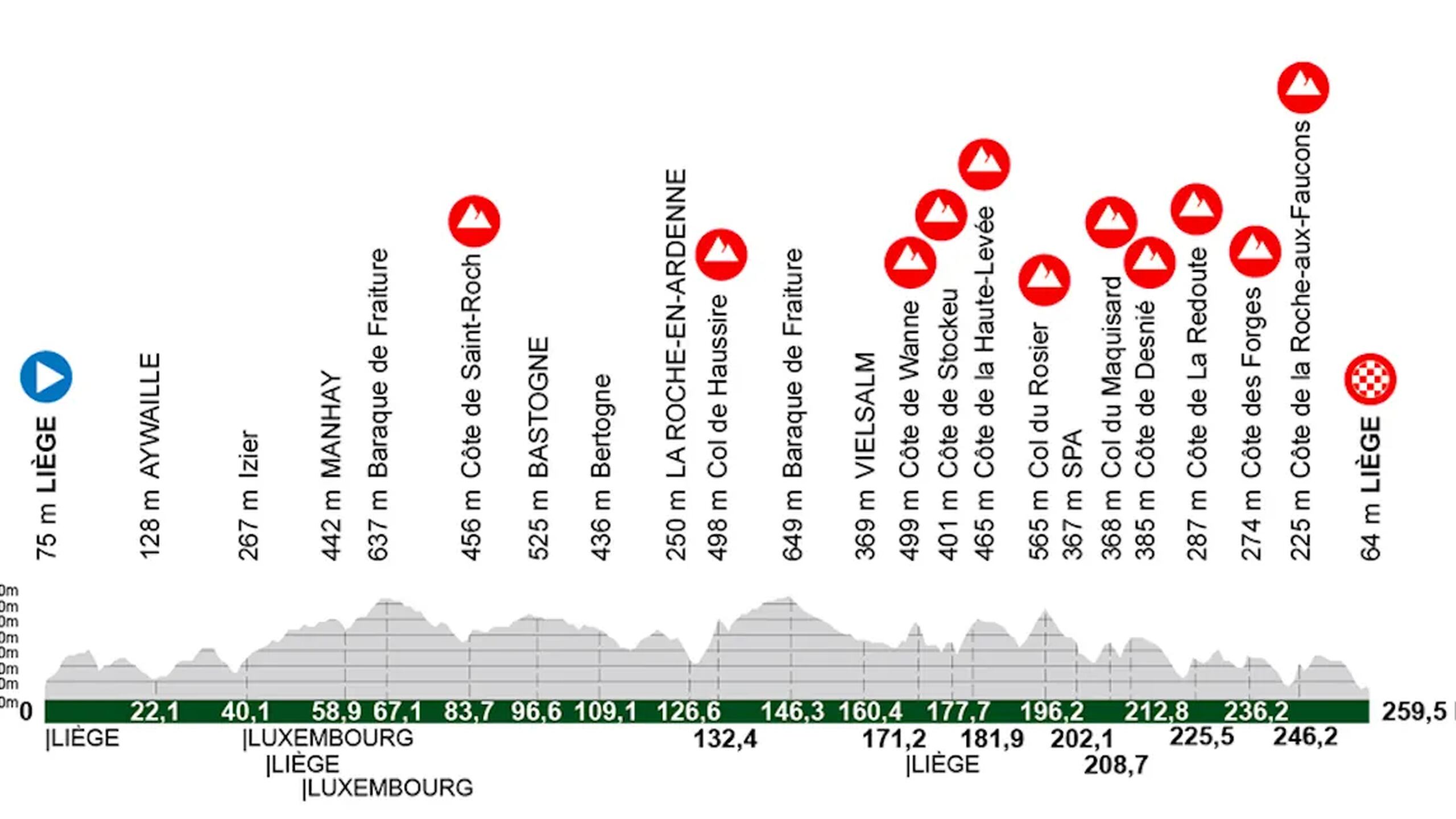 Casi 260 km deberán recorrer los ciclistas que se quieran alzar con el monumento más antiguo en su edición 112.