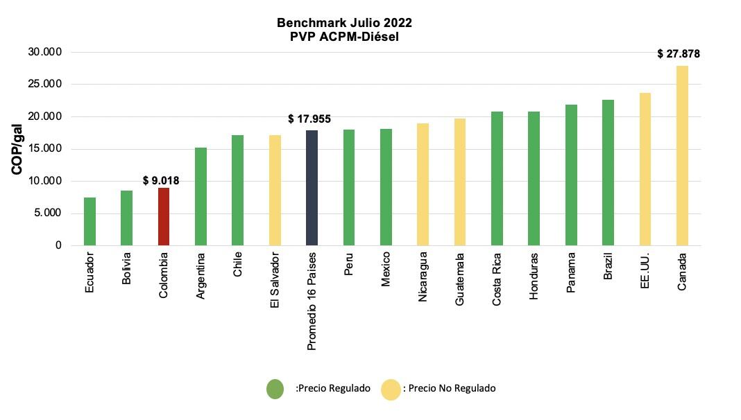 Antes de que termine el gobierno del presidente, Iván Duque, el precio de la gasolina subió.