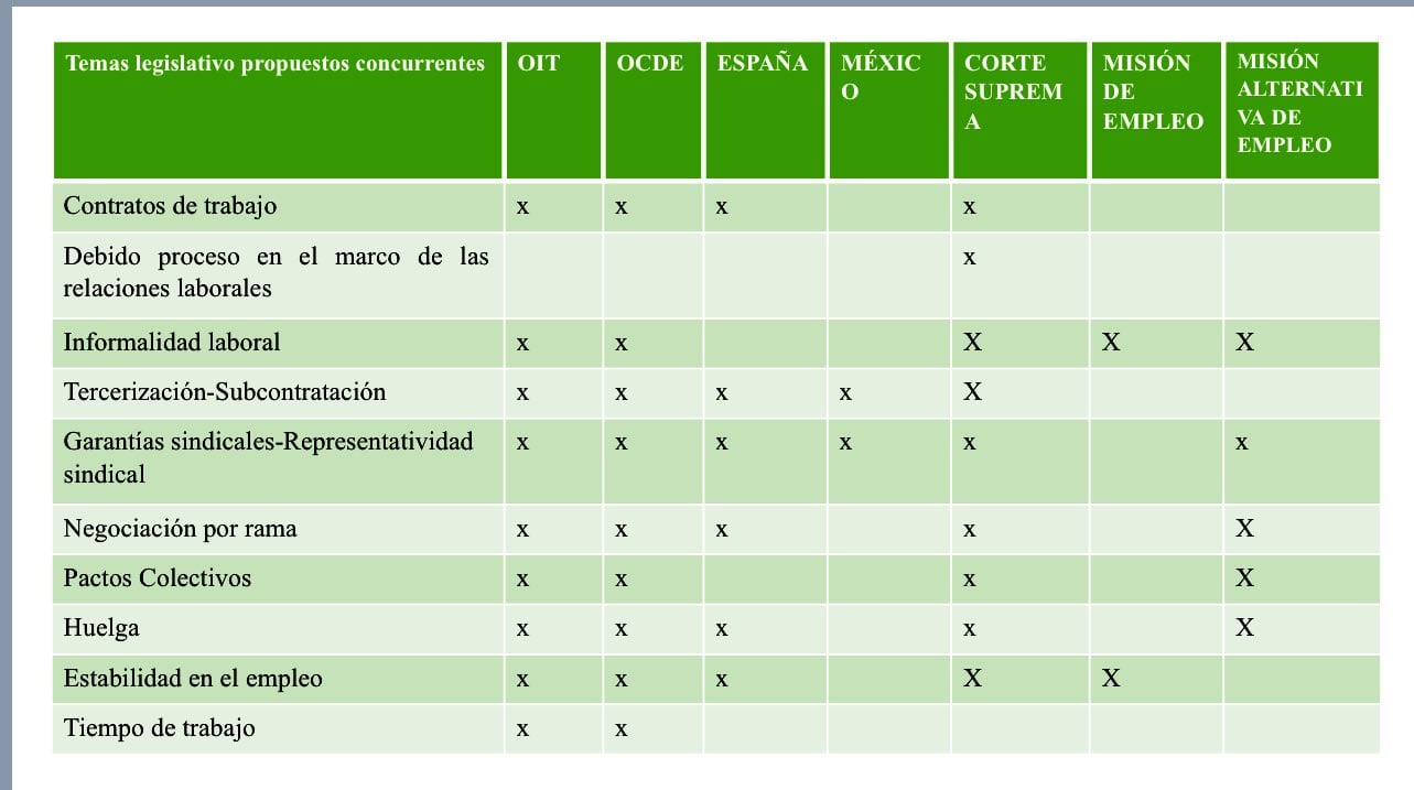 Revisión de los temas legislativos relacionados con la Reforma Laboral.