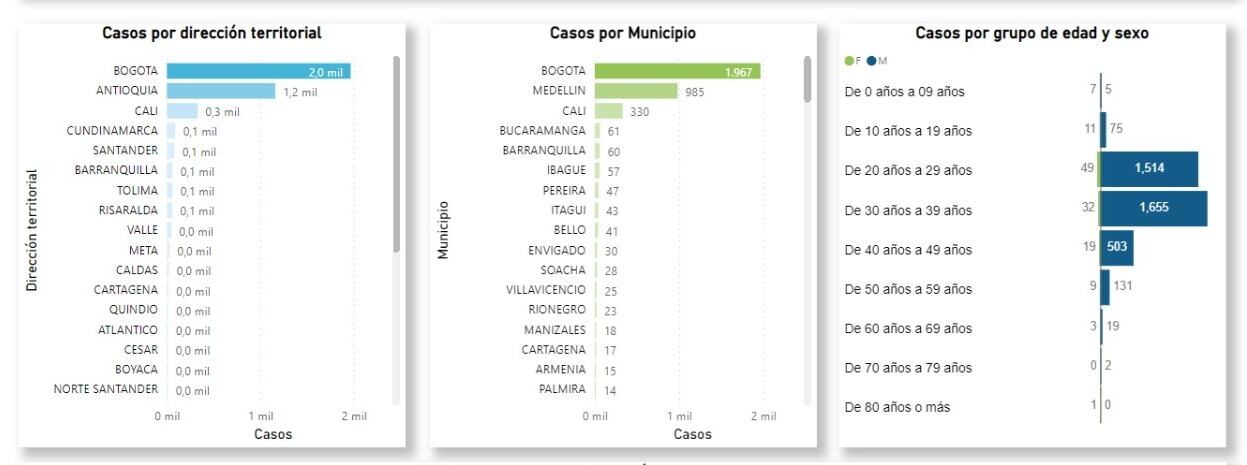Reporte semanal Viruela Símica – Colombia. Casos acumulados hasta el lunes 2 de enero de 2023.
