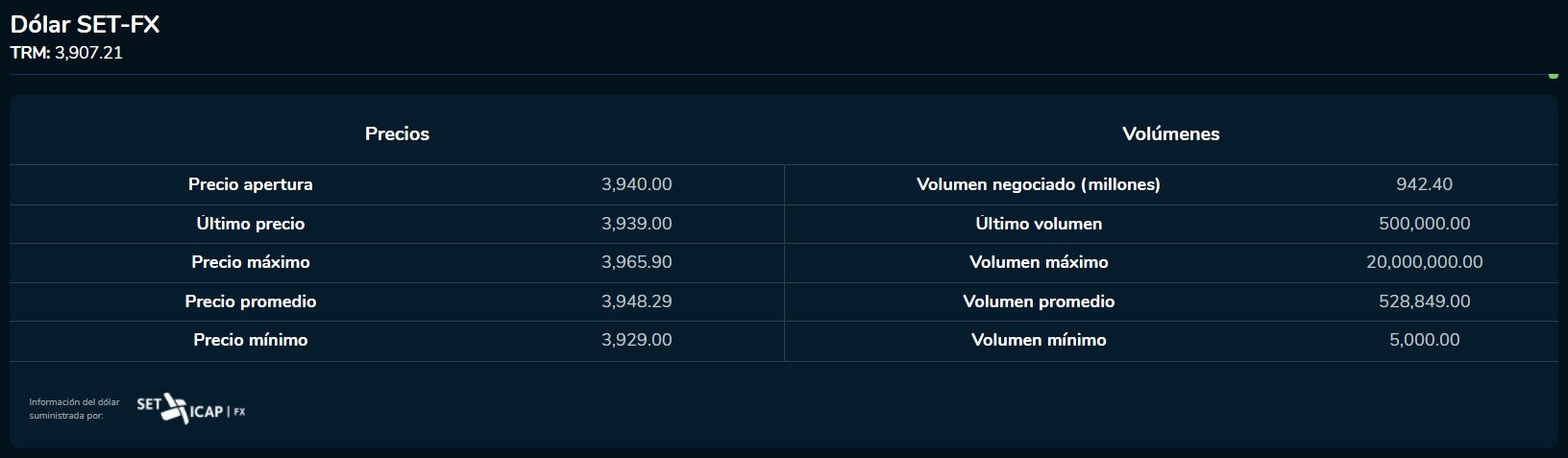 Dólar 21 de septiembre 2023. Bolsa de Valores de Colombia.