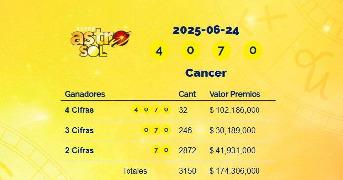 Super Astro Sol: resultados del 24 de junio de 2025