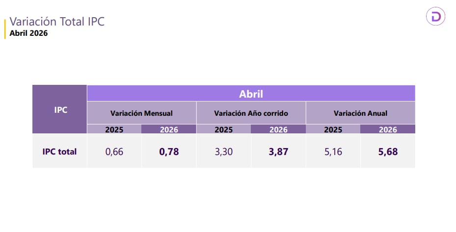El Dane reveló el IPC del cuarto mes del año.