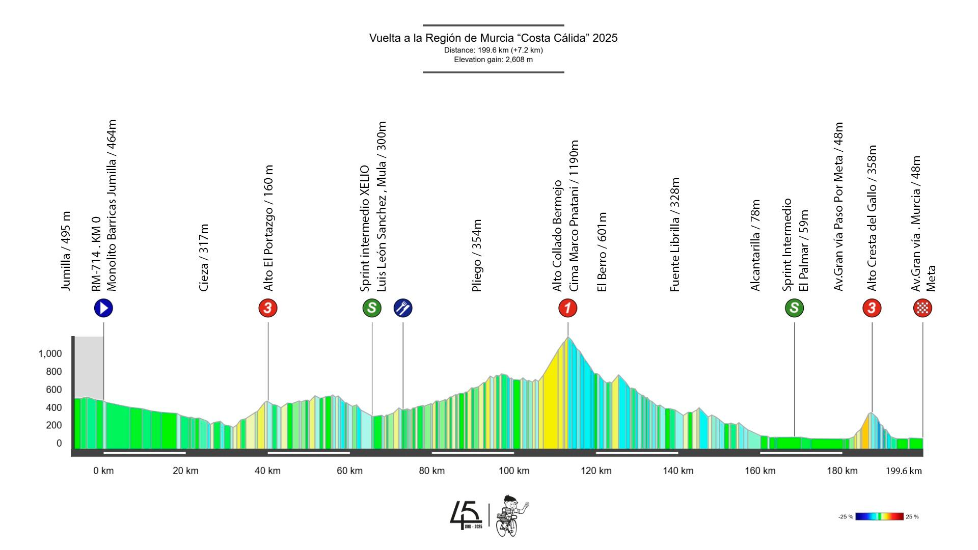 Vuelta a Murcial, perfil y recorrido