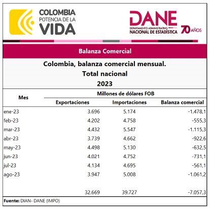 Balanza comercial agosto 2023. Tomado de Dane.