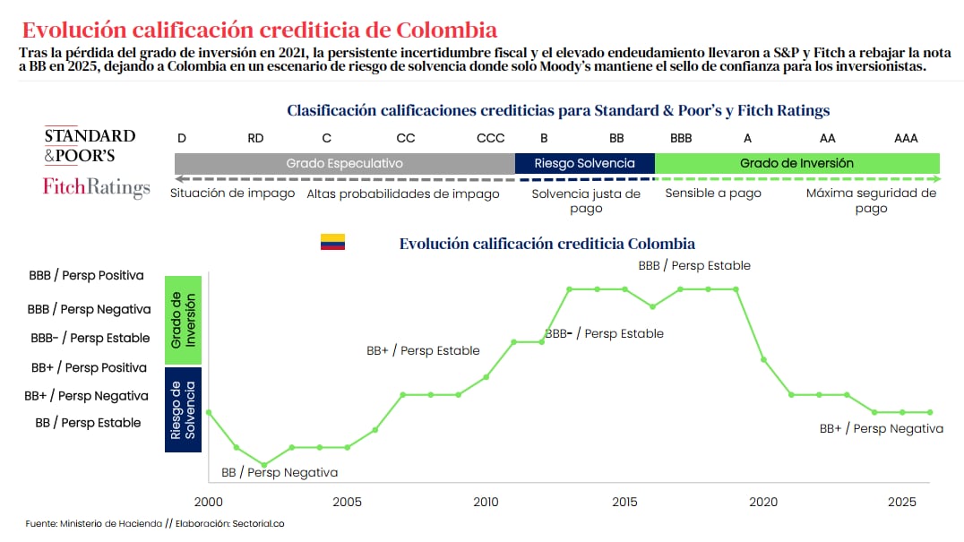 Evolución de la calificación crediticia de Colombia