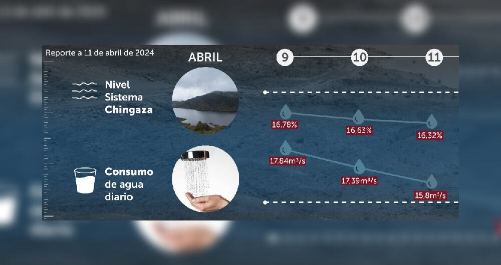 El ahorro de agua durante el primer día de racionamiento en Bogotá