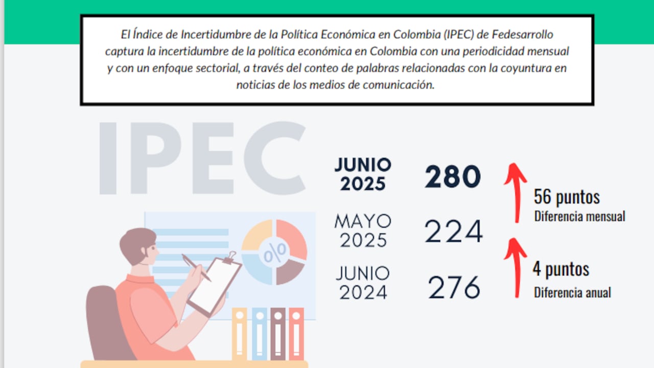 Índice de incertidumbre de la política económica