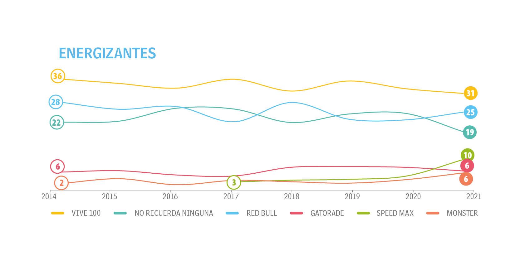 Adultos - Tendencias - Top of Mind