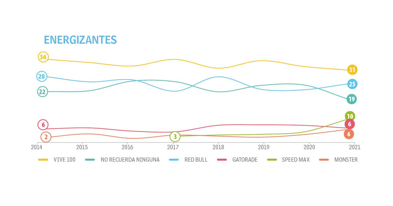 Adultos - Tendencias - Top of Mind