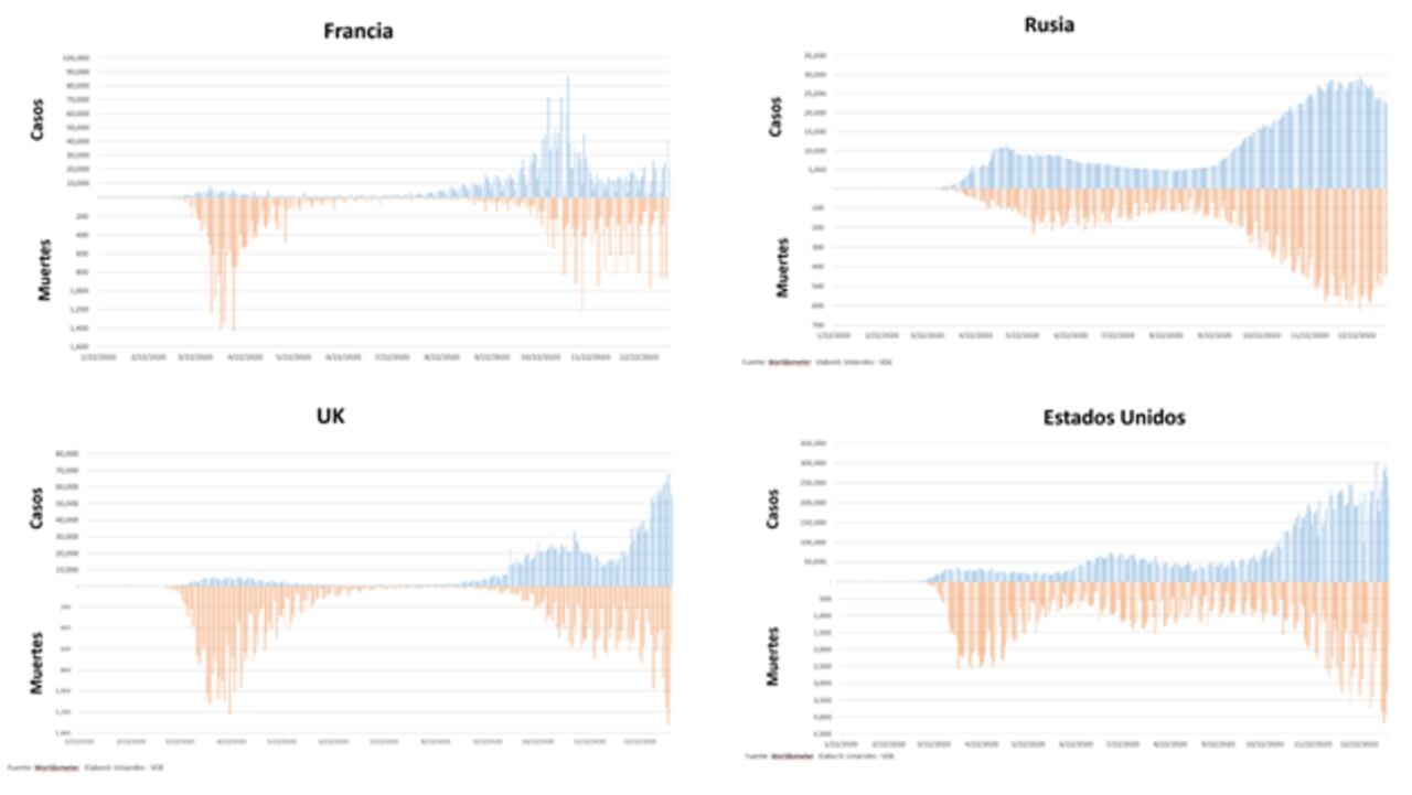 Datos de segundos brotes de covid-19 en el mundo.